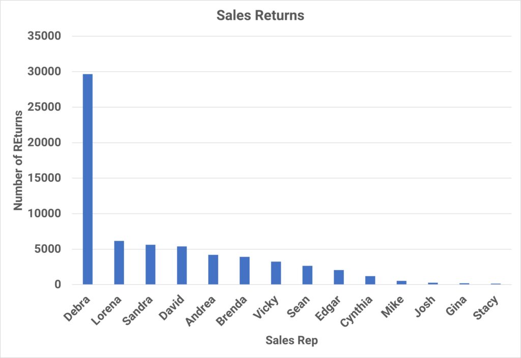 Bar Chart of Sales Returns