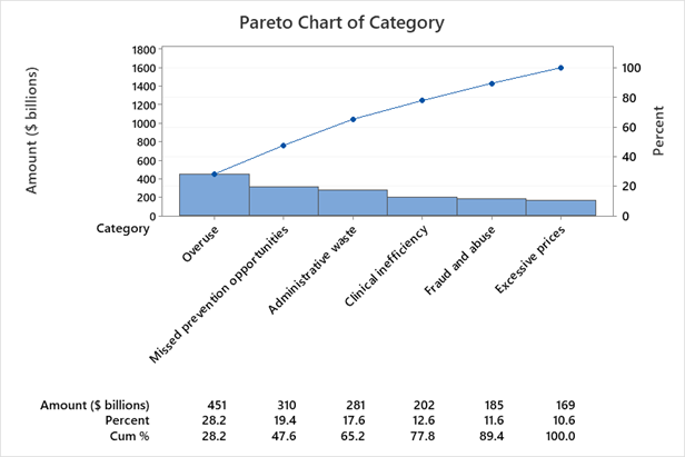 Pareto Chart of Category in Healthcare Waste