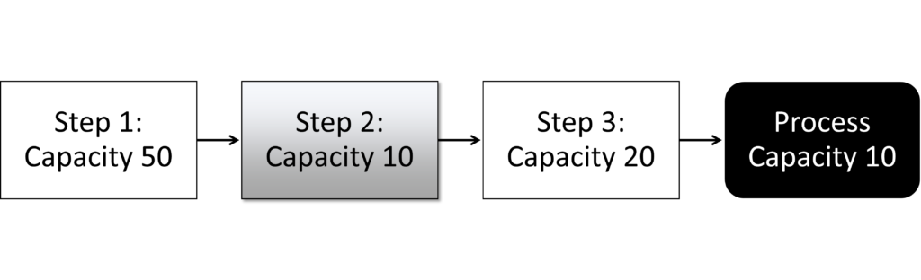 Process with a constraint Process flowchart with a constraint