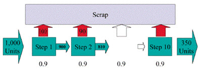 Process with 10 Steps