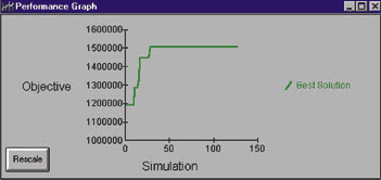 Performance graph towards a solution