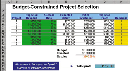Spreadsheet of Six Sigma Budget-constrained project selection