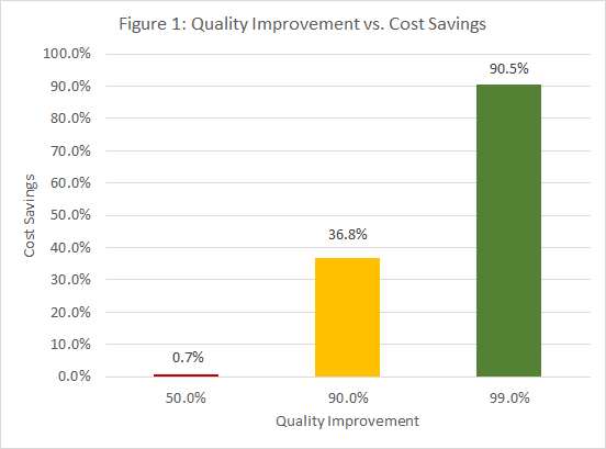 Quality Improvement vs. Cost Savings