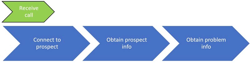 L-map of Receive Call Process