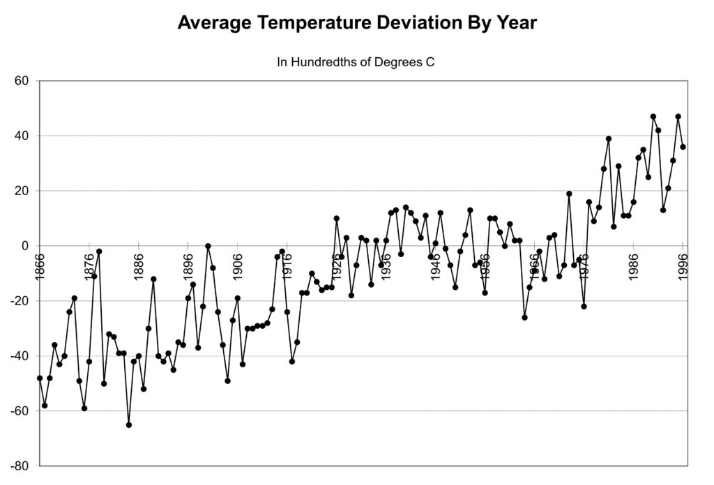 Run Chart of Average Global Temperature Deviation by Year