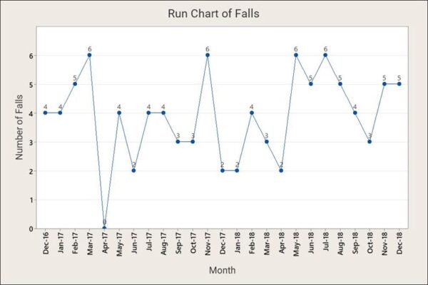 Preventing Hospital Falls with Six Sigma | Pyzdek Institute