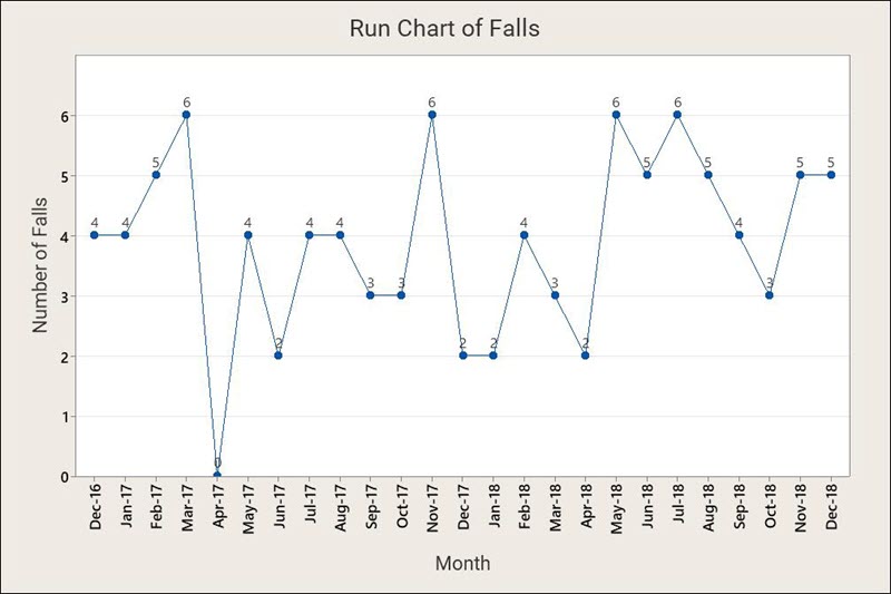 Run Chart of Hospital Falls