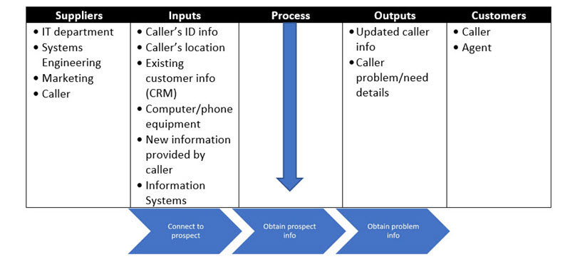 SIPOC Diagram for receive call process