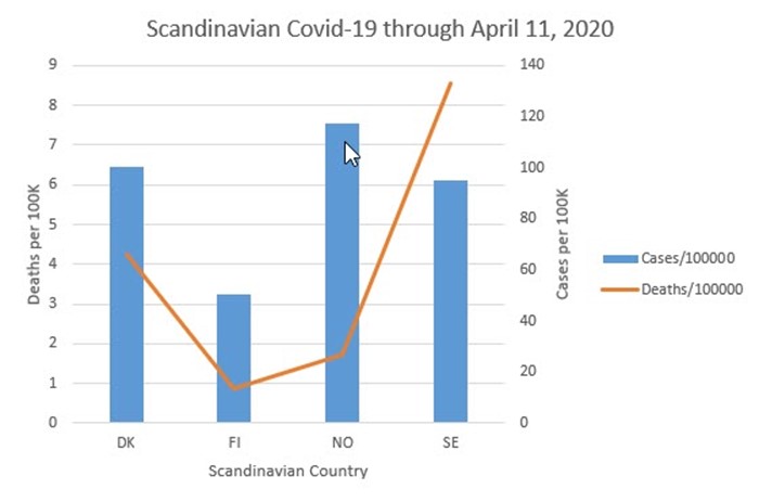 Chart of Scandinavian COVID-19 through April 11, 2020