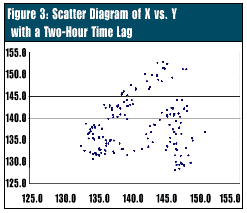 Scatter Diagram of X vs Y with a two-hour time lag - solder flux