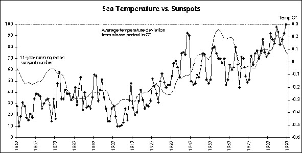 Sea Temperature vs. Sun Spots