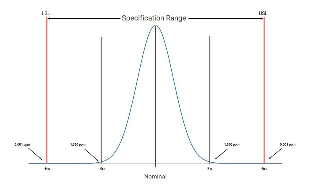 Six Sigma Specification Range