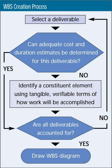 Illustration of the process involved in creating a Work Breakdown Structure (WBS)