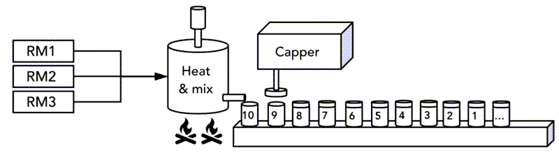 Sketch of Common Food Processing Production Line