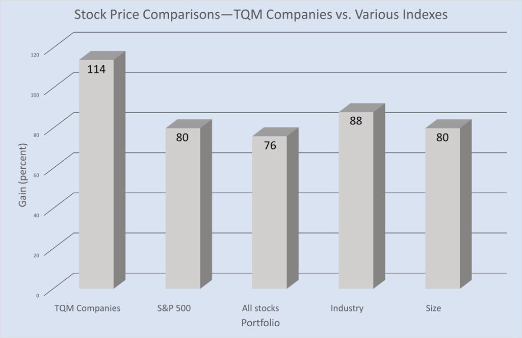 Percent gain chart of TQM Companies vs Various indexes