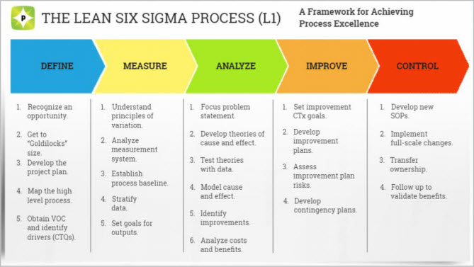 The Lean Six Sigma Process (L-1)