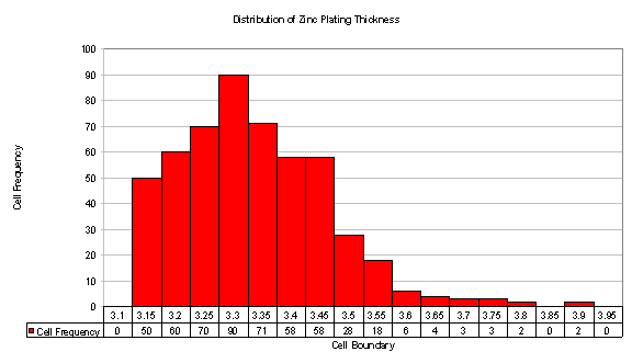 Distribution of Zinc Plating Thickness