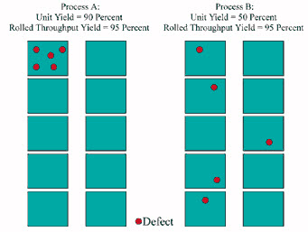 Unit Yields vs. Rolled-Throughput Yield