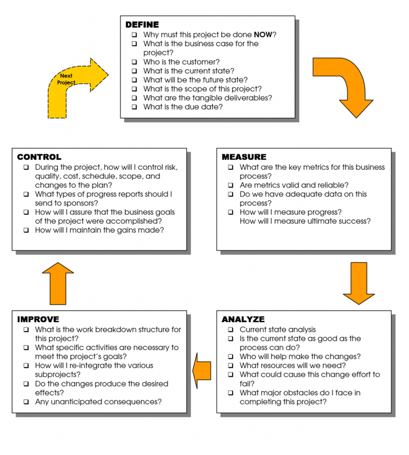 Using DMAIC on a Six Sigma Project