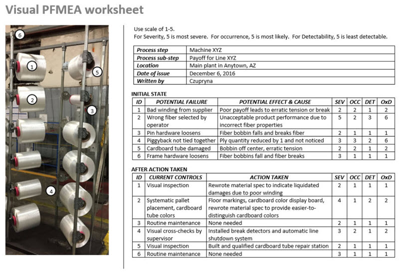 Visual PFMEA Worksheet – After Actions Taken