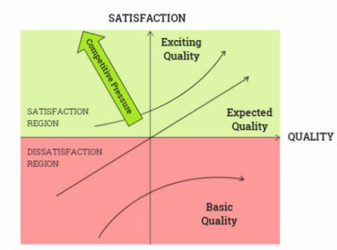 Kano Model illustrating Basic and Expected Quality in Six Sigma