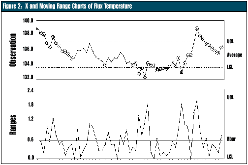 X and Moving Range Charts of Flux Temperature