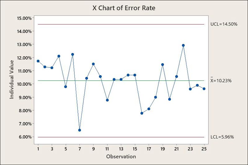 X-chart of Error Rate