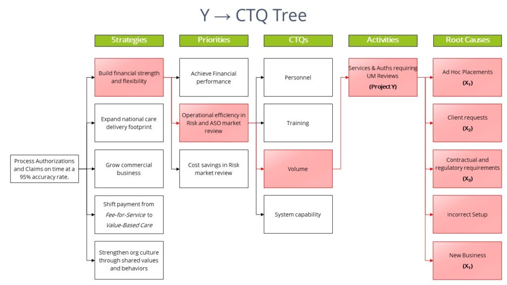 Y →CTQ Tree