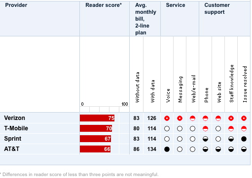 Cell Service Provider Survey