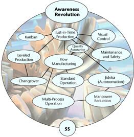 Elements of Lean Production Illustration of the Elements of Lean Production.