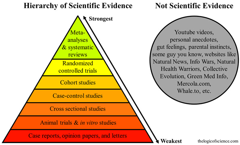 Pyramid showing the Hierarchy of Scientific Evidence