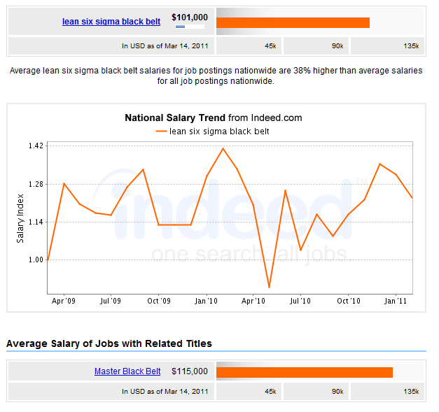 Lean Six Sigma Black Belt Salary Trend