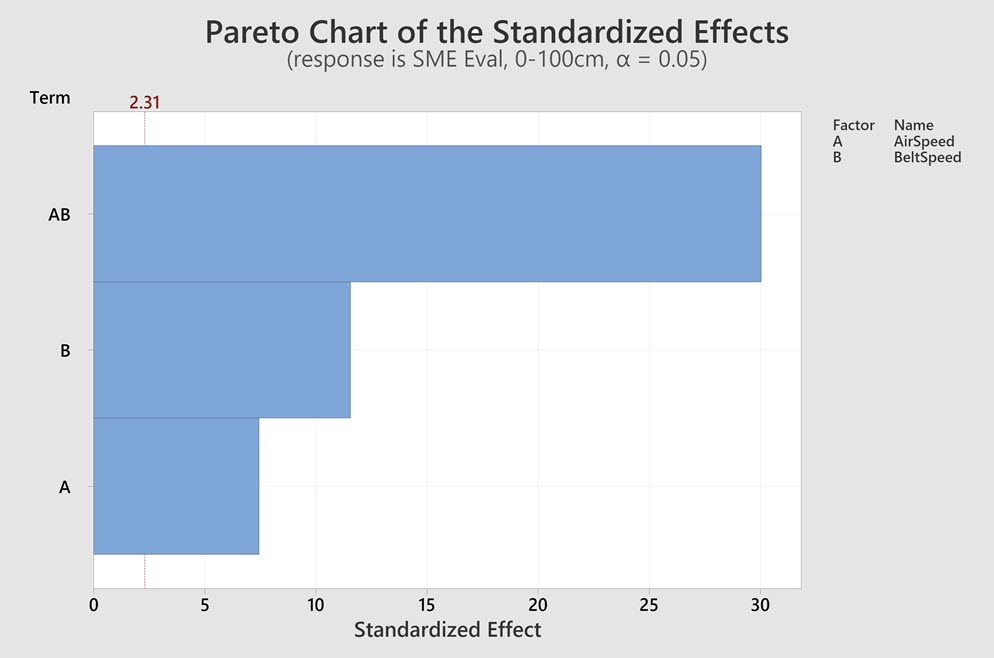 A Standardized Effects Pareto Chart, a statistical tool used in process improvement techniques.