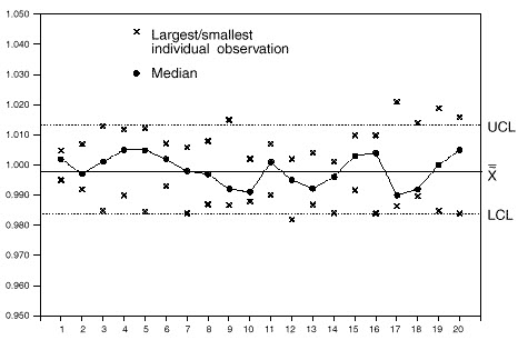 Control Charts for Medians