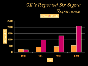 Bar chart of GE's reported Six Sigma experience