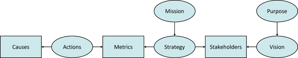 The management process: Purpose, Vision, and Mission