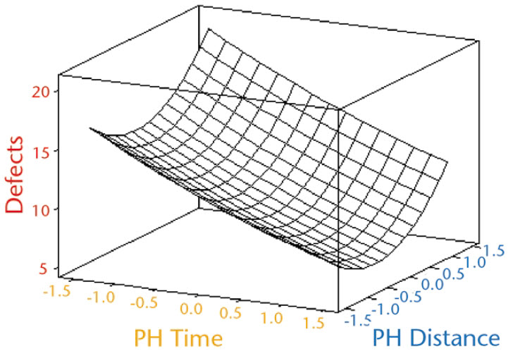 A Response Surface Model produced by classical methods.