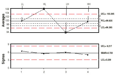 SPI Experiment Results