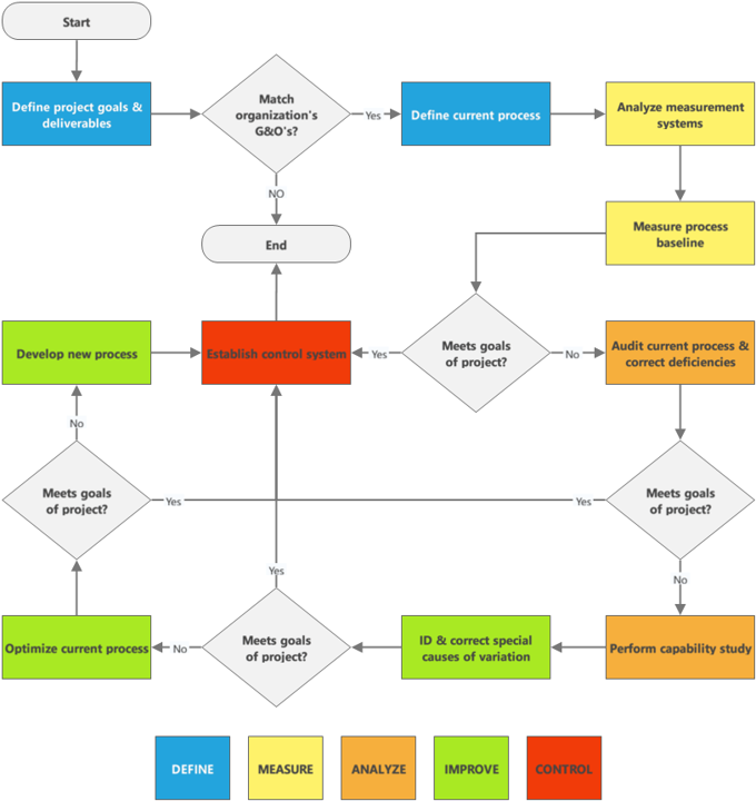 Flowchart of Six Sigma Shortcuts