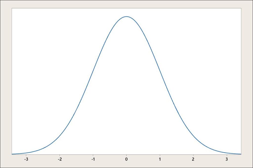 Normal Distribution Curve