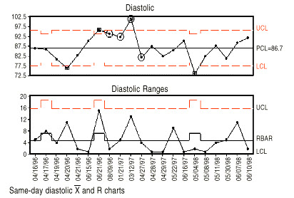 Xbar and R control chart of diastolic blood pressure